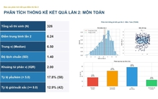 Sau thi lại tại Trường chuyên Tuyên Quang: Điểm trung bình toán 34 tỉnh, thành ra sao?