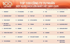 Lần đầu tiên Việt Nam có doanh nghiệp tư nhân nộp ngân sách vượt một trăm ngàn tỉ đồng/năm