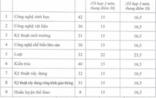 Trường ĐH công lập xét tuyển bổ sung 9 ngành từ mức 15 điểm