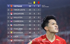 Đội tuyển Việt Nam fair-play nhất vòng bảng ASEAN Cup: Chỉ dính 1 thẻ vàng, Indonesia nhiều gấp… 10