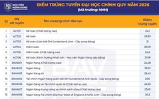 Trường đại học đầu tiên ở phía bắc công bố điểm chuẩn