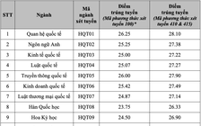 Điểm chuẩn Học viện Ngoại giao: Tổ hợp C00 lên tới 27,75 điểm