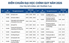 Điểm chuẩn Trường ĐH Xây dựng gây bất ngờ