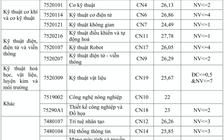 Điểm chuẩn cao nhất của Trường ĐH Công nghệ, ĐH Quốc gia Hà Nội thuộc về ngành kỹ thuật
