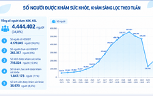 Hơn 4,4 triệu người TP.HCM đã khám sức khỏe, nơi khám cao nhất 98,2%