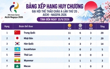 Bảng xếp hạng huy chương ASIAD hôm nay (20.9): Trung Quốc dẫn đầu với 11 HCV, Việt Nam tốp 18