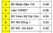 10 bệnh viện xếp hạng chất lượng cao nhất TP.HCM
