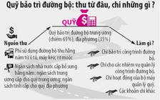 Minh bạch Quỹ bảo trì đường bộ: Phải 'thoát ly' ngân sách