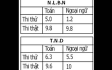 Nóng trên mạng xã hội: Sốc với điểm thi 'thần kỳ'