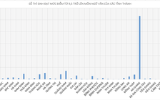 Điểm thi môn ngữ văn của An Giang đột biến ra sao?