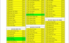 Cà Mau ngày: Ca mắc Covid-19 giảm, tỉnh không còn vùng đỏ, vùng cam