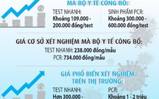 Kit test nhanh Covid-19 mỗi nơi một giá