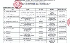 Bạn cần biết: Danh sách 62 trạm, chốt kiểm soát phòng chống dịch Covid-19 của TP.HCM