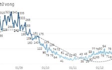 Tin tức Covid-19 sáng 5.1 tại TP.HCM: Số ca tử vong thấp nhất kể từ tháng 7.2021