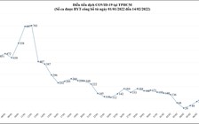 Tin tức Covid-19 TP.HCM ngày 15.2: Có thêm 41 ca nhiễm biến thể Omicron