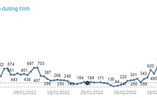 Tin tức Covid-19 TP.HCM: Ca tử vong tiếp tục về 0, ca nặng giảm sâu