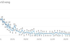 5 ngày liên tiếp, TP.HCM không có ca tử vong do Covid-19