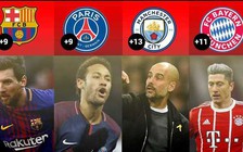 Mùa giải kỳ lạ nhất ở châu Âu: Hết lượt đi đã xem như ngã ngũ