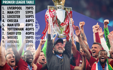 Sốc: Nguy cơ Liverpool có thể không vô địch Ngoại hạng Anh vì dịch Covid-19