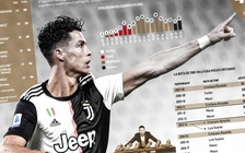 ‘Siêu nhân’ Cristiano Ronaldo sẽ làm điều không tưởng để đoạt ‘Chiếc giày vàng’ châu Âu?