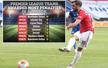 M.U thiết lập kỷ lục lịch sử Ngoại hạng Anh