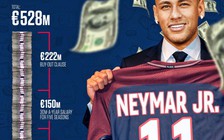 Neymar đã khiến PSG tiêu tốn bao nhiêu tiền từ khi chuyển đến từ Barcelona?