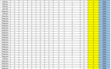 Gần 700 sinh viên có nguy cơ bị điểm 0 kết quả rèn luyện