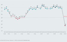 Chỉ số môi trường kinh doanh tụt xuống thấp nhất 10 năm qua