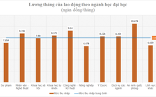 Đầu tư học ngành an ninh, quốc phòng 'hời' nhất