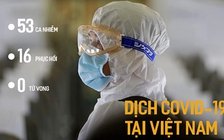 Toàn cảnh dịch Covid-19 tới ngày 15.3: Cả nước 53 ca bệnh, thêm nguồn lây nhiễm