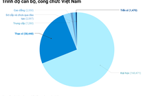 Gần 60.000 cán bộ, công chức nhà nước là thạc sĩ, tiến sĩ