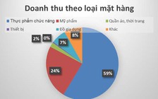 Doanh nghiệp giảm mạnh, doanh thu đa cấp vẫn cao