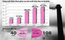 Vốn đầu tư vào điện than tăng mạnh