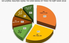 Thi THPT quốc gia: Sẽ điều chỉnh độ khó trong đề thi chính thức