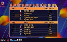 FBANG SEA EC 2021: SBTC eSports đại thắng trong ngày ra quân của Tốc Chiến