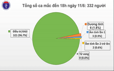 Việt Nam hiện chỉ còn 6 ca bệnh Covid-19