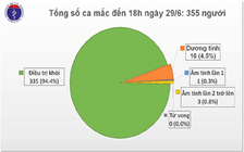 Thêm 5 bệnh nhân Covid-19 được công bố khỏi bệnh