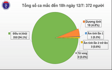 Thêm hai ca bệnh Covid-10 là khách nhập cảnh từ Nga