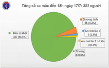 Thêm một ca mắc Covid-19 là chuyên gia nhập cảnh từ Nga