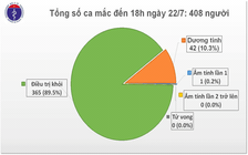 Thêm 7 chuyên gia dầu khí Nga nhập cảnh mắc Covid-19