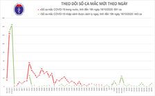 Thêm 8 bệnh nhân Covid-19 là các ca nhập cảnh