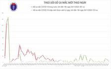 Việt Nam hiện không có bệnh nhân Covid-19 nặng