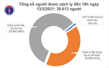 Chiều nay Hải Dương thêm 2 bệnh nhân Covid-19 là các ca F1