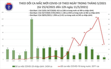 Trưa nay, ghi nhận 16 ca mắc Covid-19 do lây nhiễm trong nước