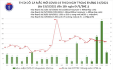 Chiều nay thêm 92 bệnh nhân Covid-19, Bắc Giang 62 ca, TP.HCM 15 ca