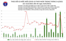 Sáng nay có 70 ca mắc Covid-19, 26 ca tại TP.HCM