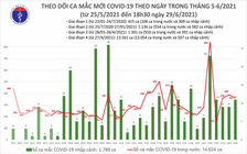 Tối nay TP.HCM có thêm 43 ca mắc Covid-19 lây nhiễm trong nước