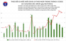 Tối nay có 504 ca mắc Covid-19 mới, 271 ca tại TP.HCM