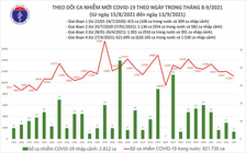 Ngày 13.9 ghi nhận 11.168 ca mắc Covid-19 trong nước tại 35 tỉnh, thành