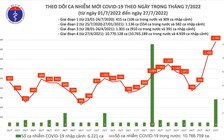 Ngày 27.7 ca mắc Covid-19 tiếp tục tăng cao, cả nước thêm 1.761 bệnh nhân